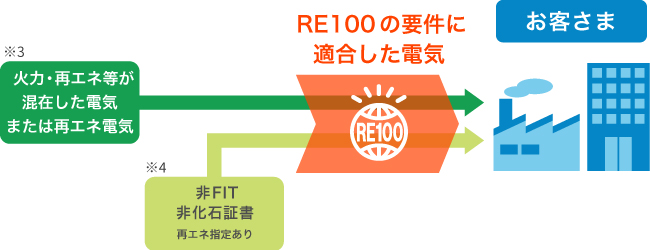 ※3 火力・再エネ等が混在した電気または再エネ電気 ※4 非FIT、非化石証書(再エネ指定ありトラッキング付) → RE100の要件に適合した電気 → お客さま