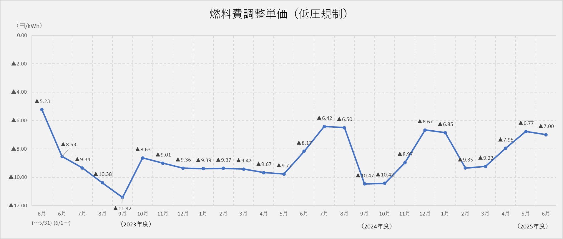 燃料費調整単価(低圧規制)