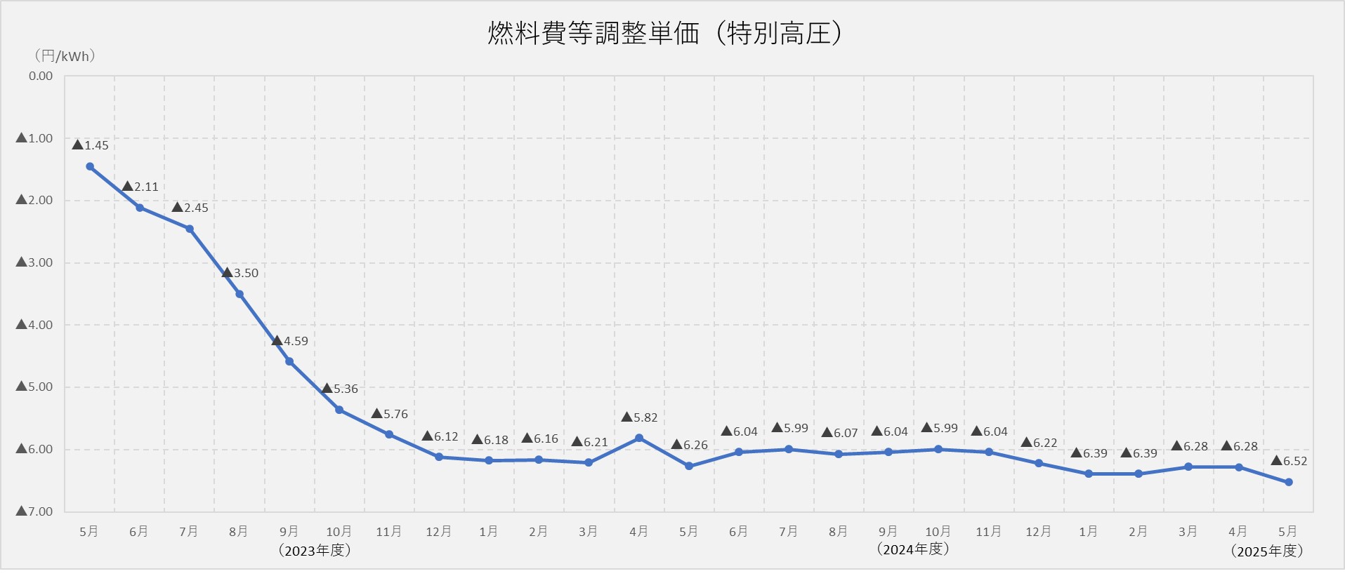 燃料費調整単価(特別高圧)